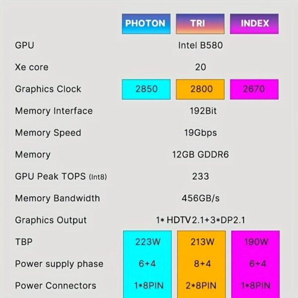 GUNNIR Arc B580 Index 12GB GDDR6 2670MHz Dual Fan Graphics Card (192-bit, PCI-Express 4.0 X8, HDTV/DisplayPort, Supports 4k) - Image 5